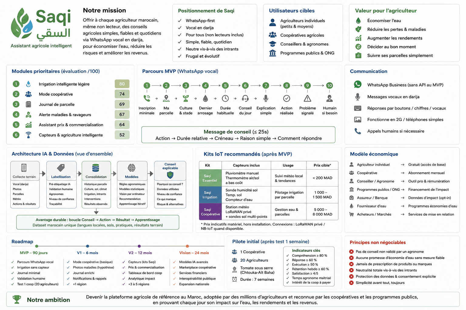 Infographie Saqi : mission, positionnement WhatsApp vocal darija, utilisateurs cibles, modules prioritaires notés sur 100, parcours MVP en 10 étapes, architecture IA et données, kits IoT, modèle économique, roadmap et pilote initial